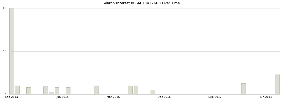 Search interest in GM 10427603 part aggregated by months over time.