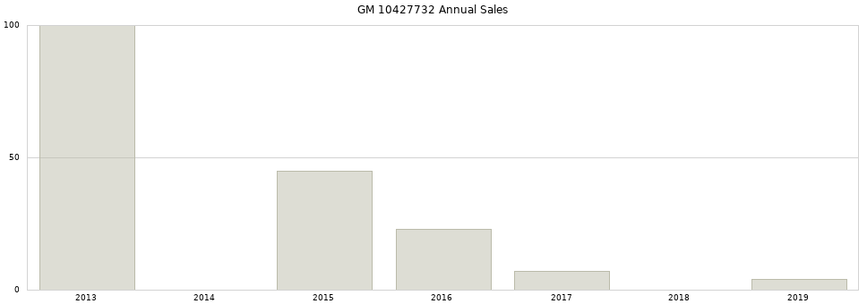 GM 10427732 part annual sales from 2014 to 2020.