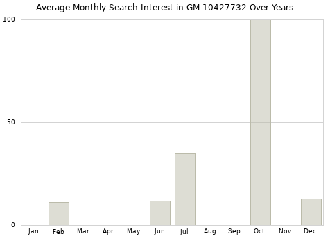 Monthly average search interest in GM 10427732 part over years from 2013 to 2020.