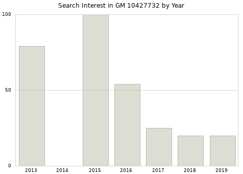Annual search interest in GM 10427732 part.