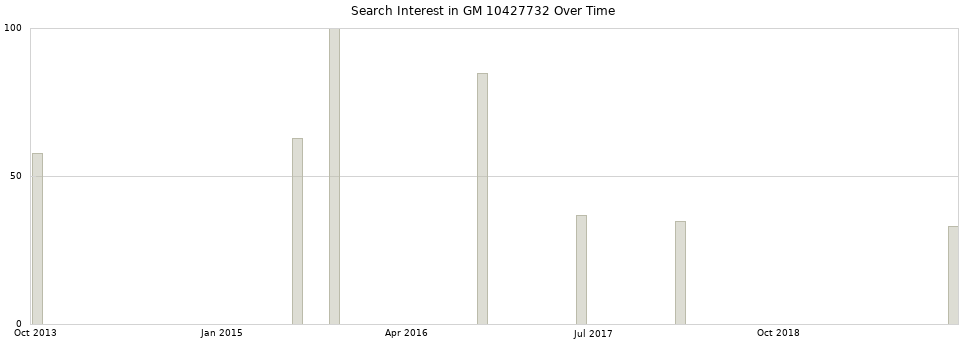 Search interest in GM 10427732 part aggregated by months over time.