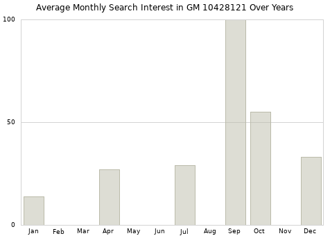 Monthly average search interest in GM 10428121 part over years from 2013 to 2020.