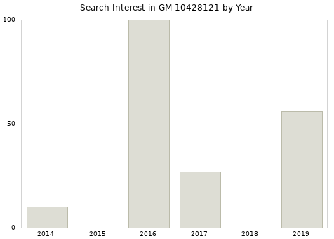 Annual search interest in GM 10428121 part.
