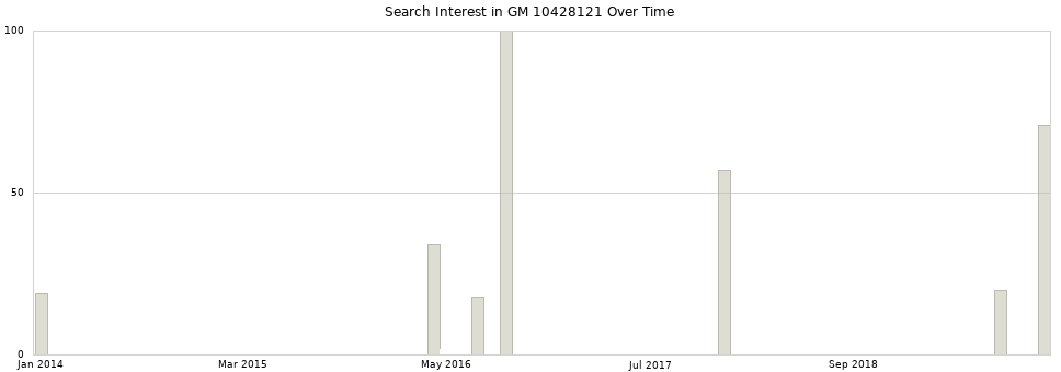 Search interest in GM 10428121 part aggregated by months over time.
