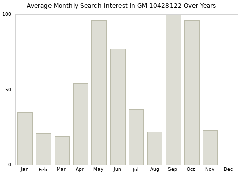 Monthly average search interest in GM 10428122 part over years from 2013 to 2020.