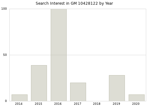 Annual search interest in GM 10428122 part.