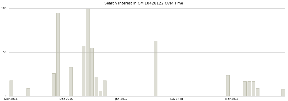 Search interest in GM 10428122 part aggregated by months over time.