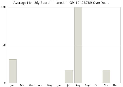 Monthly average search interest in GM 10428789 part over years from 2013 to 2020.