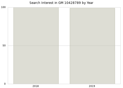 Annual search interest in GM 10428789 part.