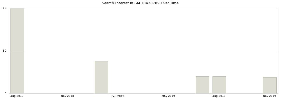 Search interest in GM 10428789 part aggregated by months over time.