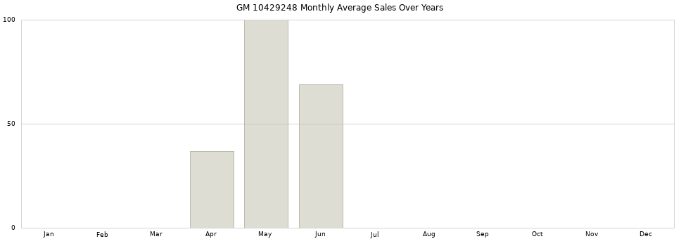 GM 10429248 monthly average sales over years from 2014 to 2020.