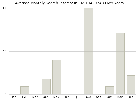 Monthly average search interest in GM 10429248 part over years from 2013 to 2020.