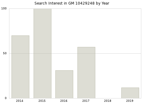 Annual search interest in GM 10429248 part.