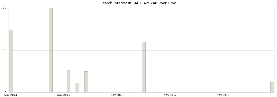 Search interest in GM 10429248 part aggregated by months over time.