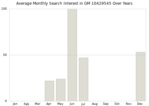 Monthly average search interest in GM 10429545 part over years from 2013 to 2020.