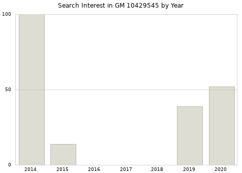 Annual search interest in GM 10429545 part.