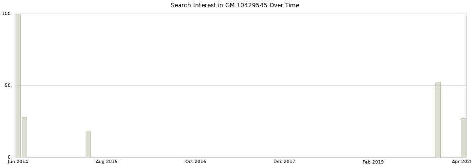 Search interest in GM 10429545 part aggregated by months over time.