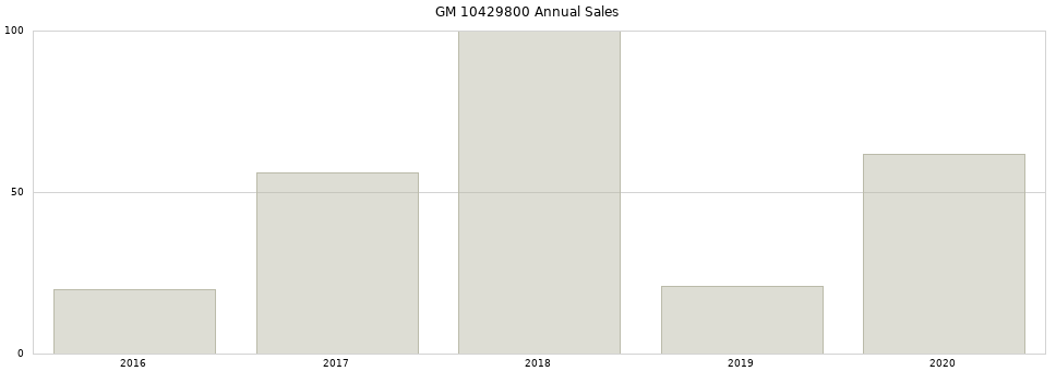 GM 10429800 part annual sales from 2014 to 2020.