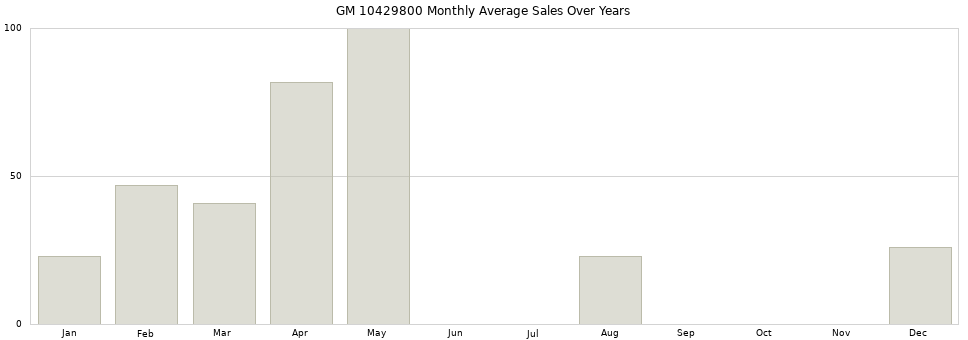 GM 10429800 monthly average sales over years from 2014 to 2020.