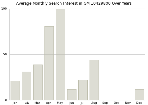 Monthly average search interest in GM 10429800 part over years from 2013 to 2020.