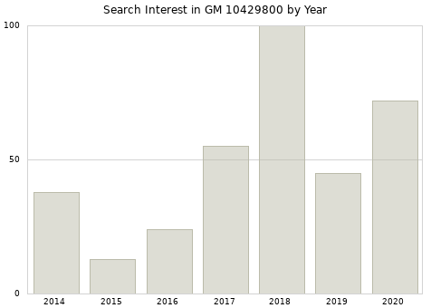 Annual search interest in GM 10429800 part.