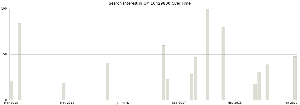 Search interest in GM 10429800 part aggregated by months over time.