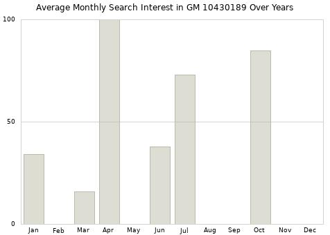 Monthly average search interest in GM 10430189 part over years from 2013 to 2020.