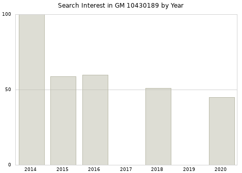 Annual search interest in GM 10430189 part.