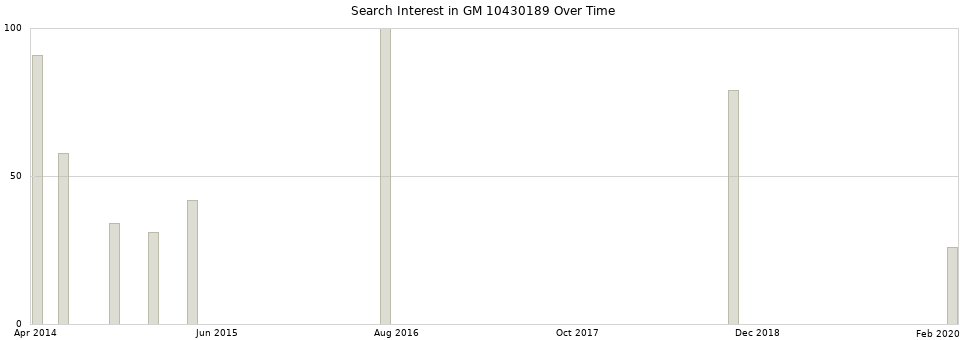 Search interest in GM 10430189 part aggregated by months over time.