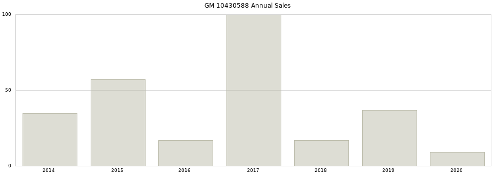 GM 10430588 part annual sales from 2014 to 2020.