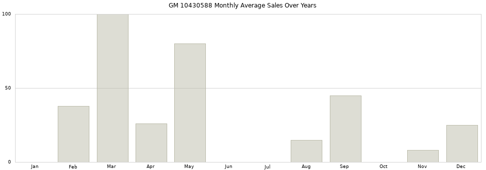 GM 10430588 monthly average sales over years from 2014 to 2020.