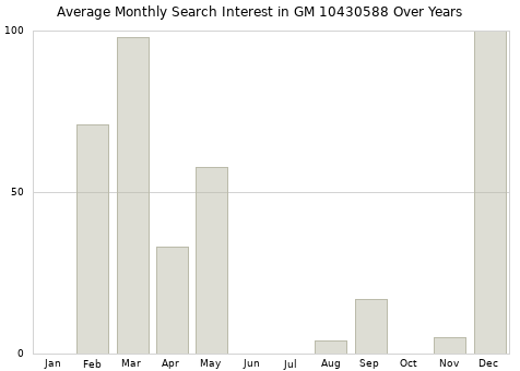Monthly average search interest in GM 10430588 part over years from 2013 to 2020.