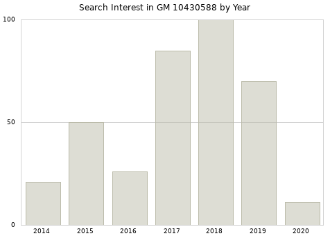 Annual search interest in GM 10430588 part.