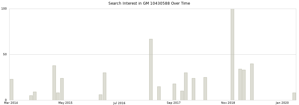 Search interest in GM 10430588 part aggregated by months over time.