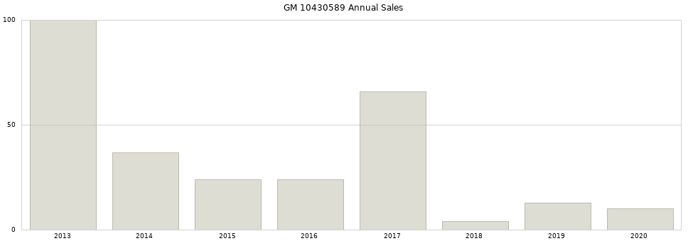 GM 10430589 part annual sales from 2014 to 2020.