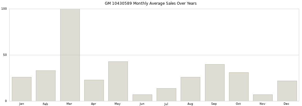 GM 10430589 monthly average sales over years from 2014 to 2020.