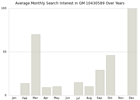 Monthly average search interest in GM 10430589 part over years from 2013 to 2020.