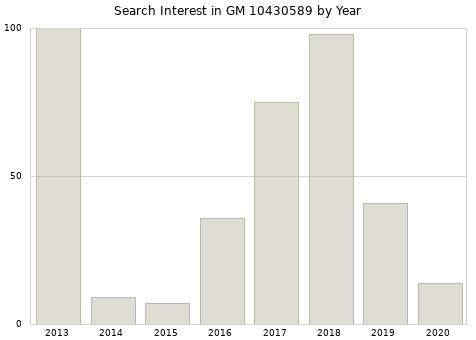 Annual search interest in GM 10430589 part.