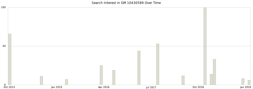 Search interest in GM 10430589 part aggregated by months over time.