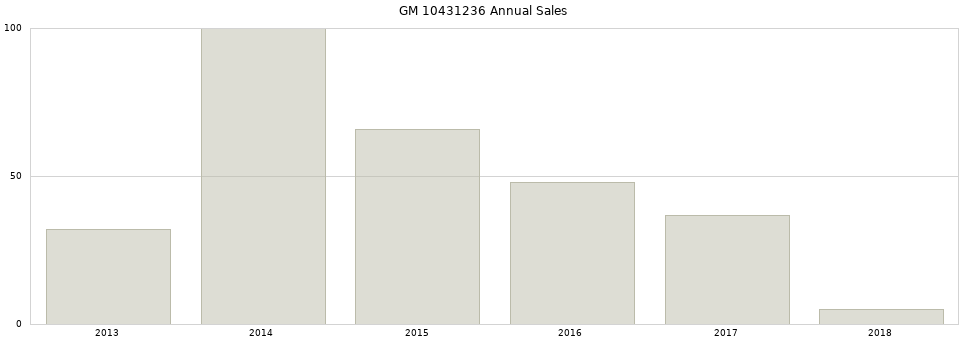 GM 10431236 part annual sales from 2014 to 2020.