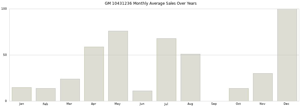 GM 10431236 monthly average sales over years from 2014 to 2020.