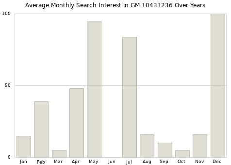 Monthly average search interest in GM 10431236 part over years from 2013 to 2020.