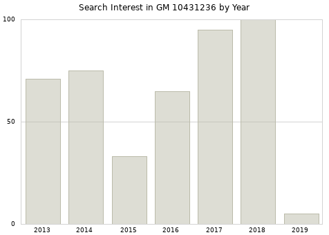Annual search interest in GM 10431236 part.