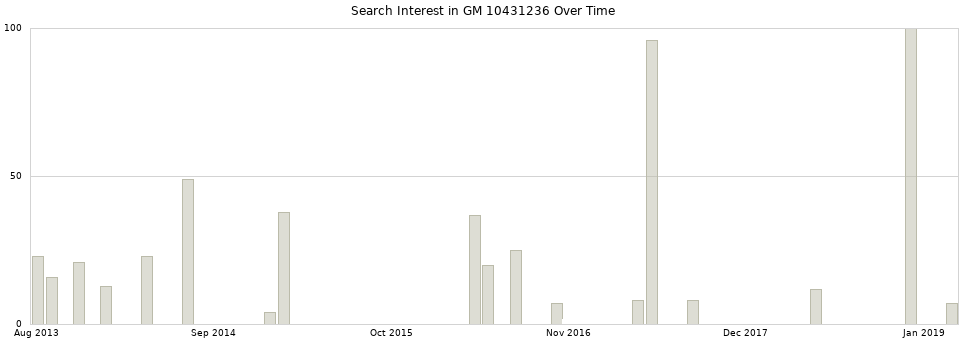 Search interest in GM 10431236 part aggregated by months over time.