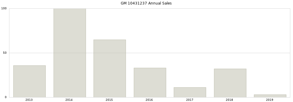 GM 10431237 part annual sales from 2014 to 2020.