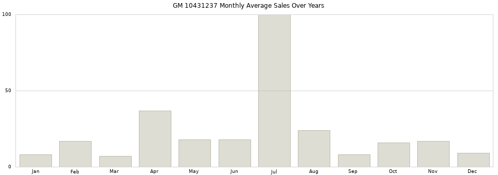 GM 10431237 monthly average sales over years from 2014 to 2020.