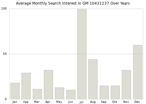 Monthly average search interest in GM 10431237 part over years from 2013 to 2020.