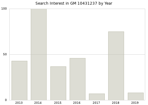 Annual search interest in GM 10431237 part.