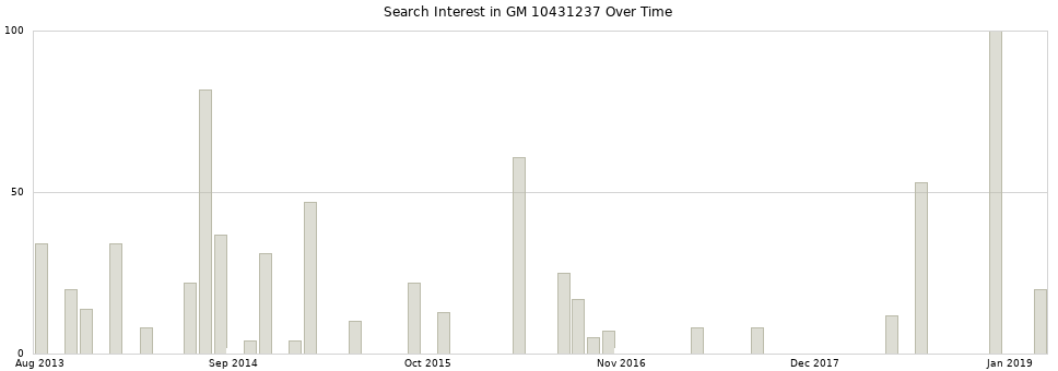 Search interest in GM 10431237 part aggregated by months over time.