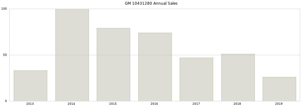 GM 10431280 part annual sales from 2014 to 2020.
